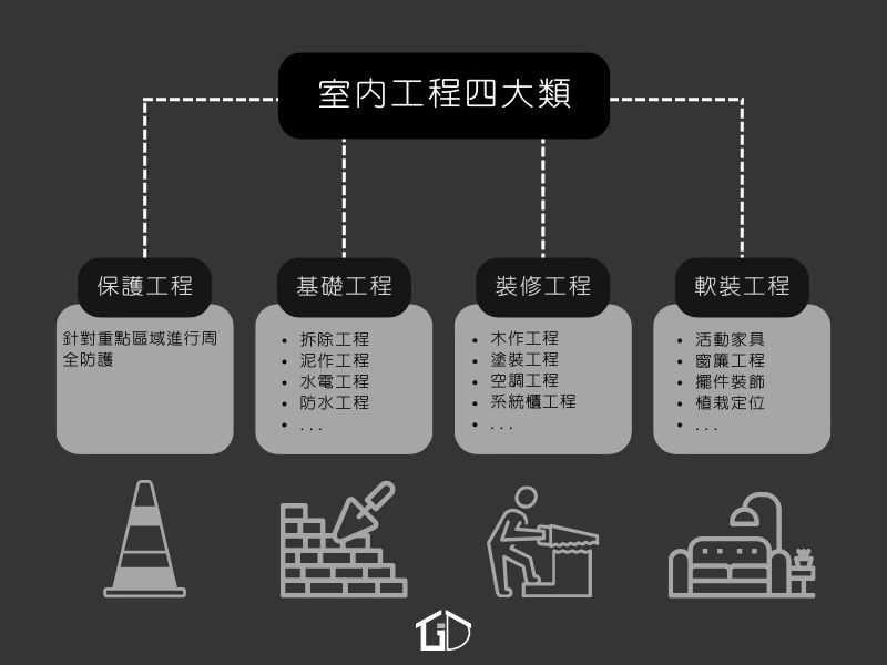 工程四大類 工程四大類