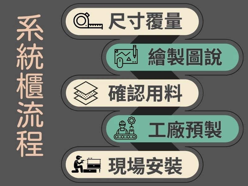 系統傢俱流程概述 系統傢俱流程概述