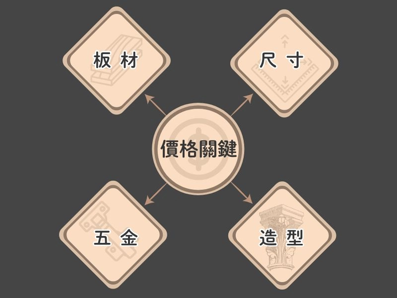 系統傢俱價格關鍵因素 系統傢俱價格關鍵因素