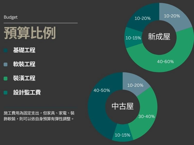 預算比例參考 預算比例參考