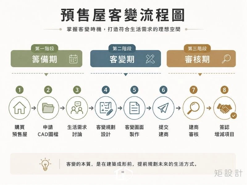 預售屋客變需要注意什麼?流程、格局、水電與注意事項|矩設計裝修攻略 預售屋客變流程圖圖表:詳細拆解籌備期、客變期、審核期三大階段共八大實務步驟的客變裝修攻略