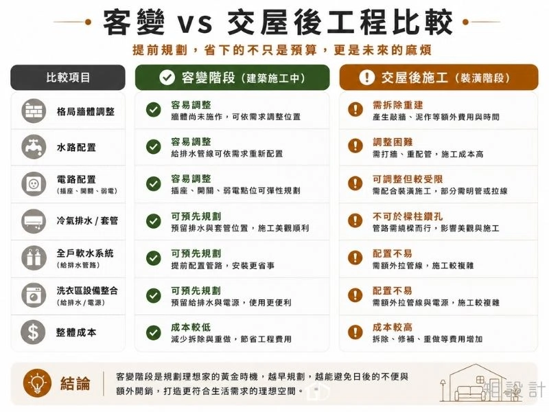 預售屋客變需要注意什麼?流程、格局、水電與注意事項|矩設計裝修攻略 預售屋客變VS交屋後工程比較表:分析格局牆體調整、水路電路配置在成本、難易度與施工美觀度上的差異